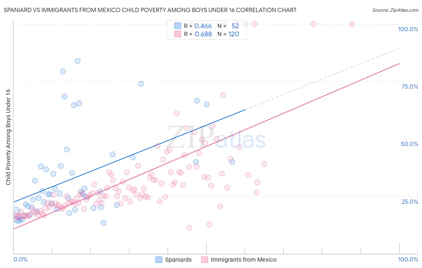 Spaniard vs Immigrants from Mexico Child Poverty Among Boys Under 16