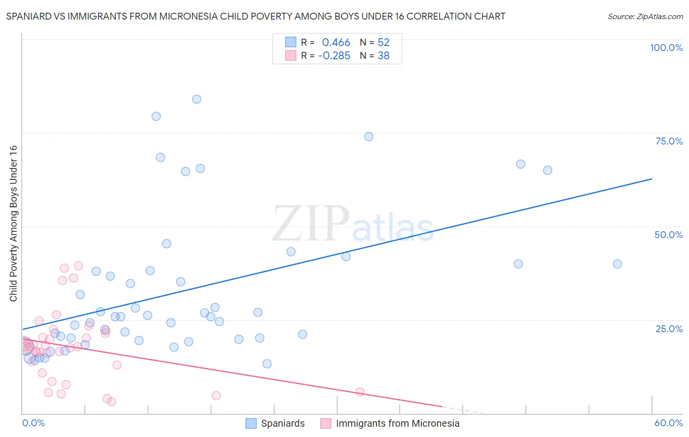 Spaniard vs Immigrants from Micronesia Child Poverty Among Boys Under 16