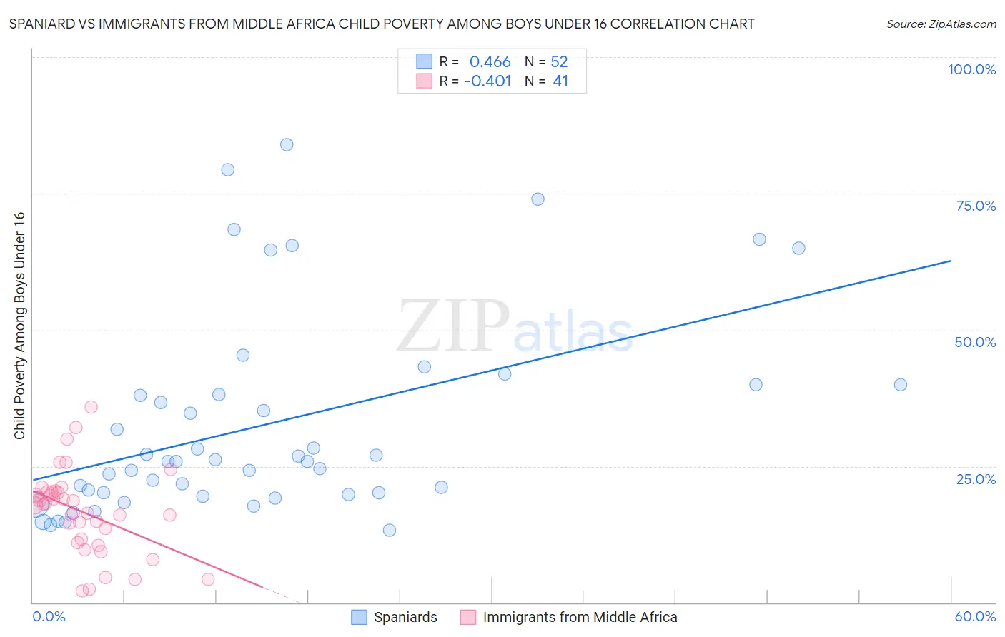 Spaniard vs Immigrants from Middle Africa Child Poverty Among Boys Under 16