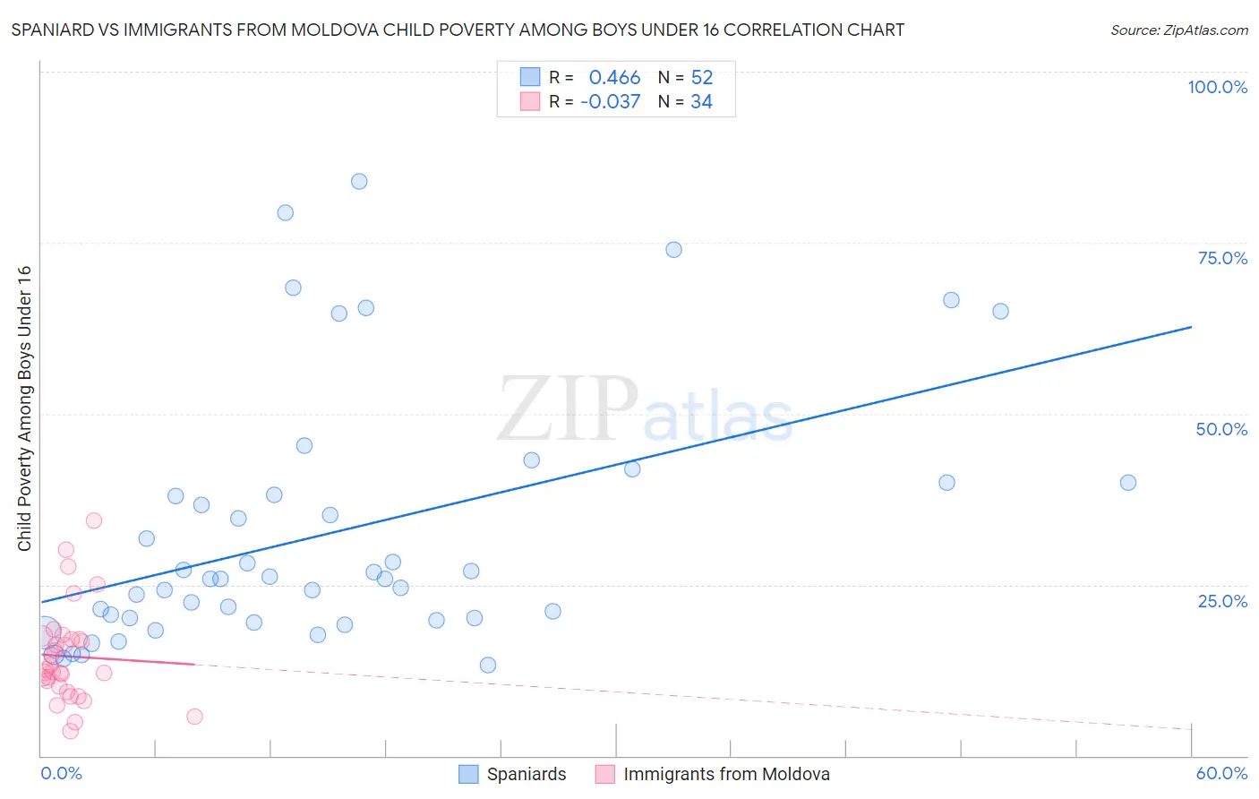 Spaniard vs Immigrants from Moldova Child Poverty Among Boys Under 16