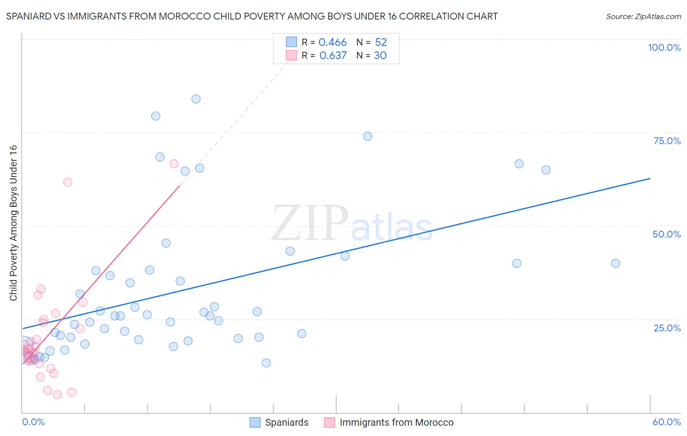 Spaniard vs Immigrants from Morocco Child Poverty Among Boys Under 16