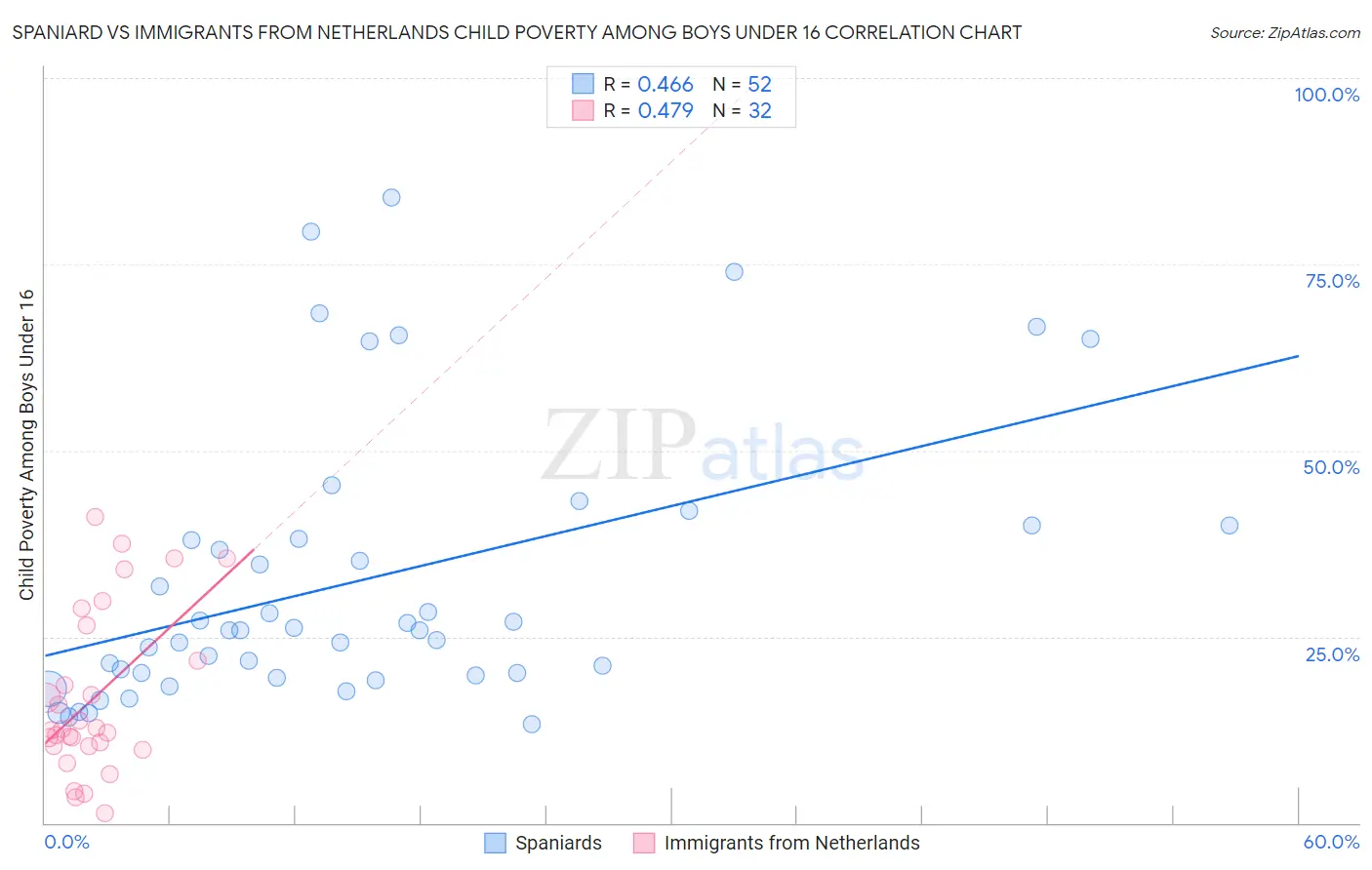 Spaniard vs Immigrants from Netherlands Child Poverty Among Boys Under 16