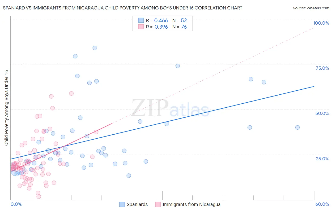 Spaniard vs Immigrants from Nicaragua Child Poverty Among Boys Under 16