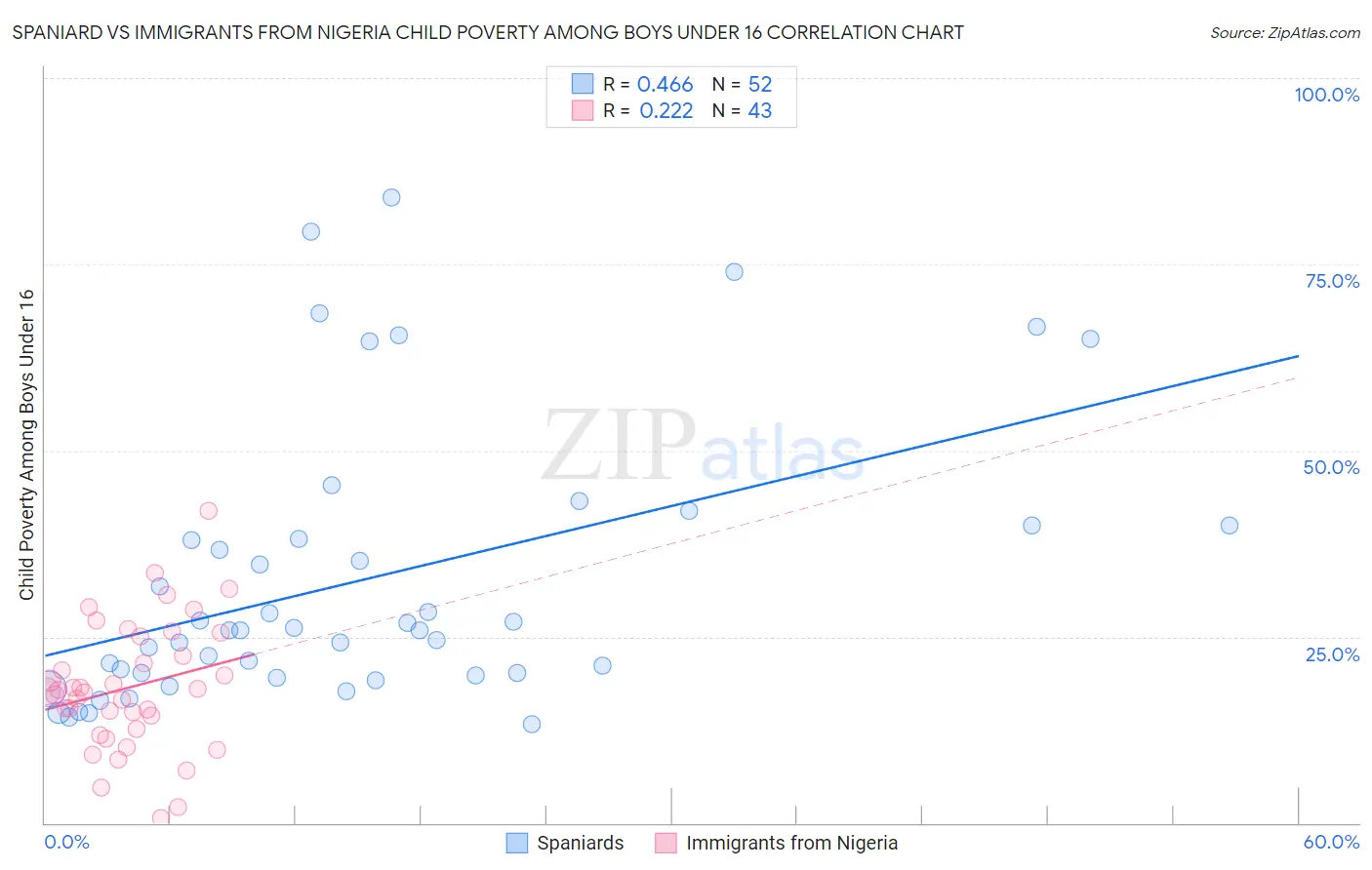 Spaniard vs Immigrants from Nigeria Child Poverty Among Boys Under 16