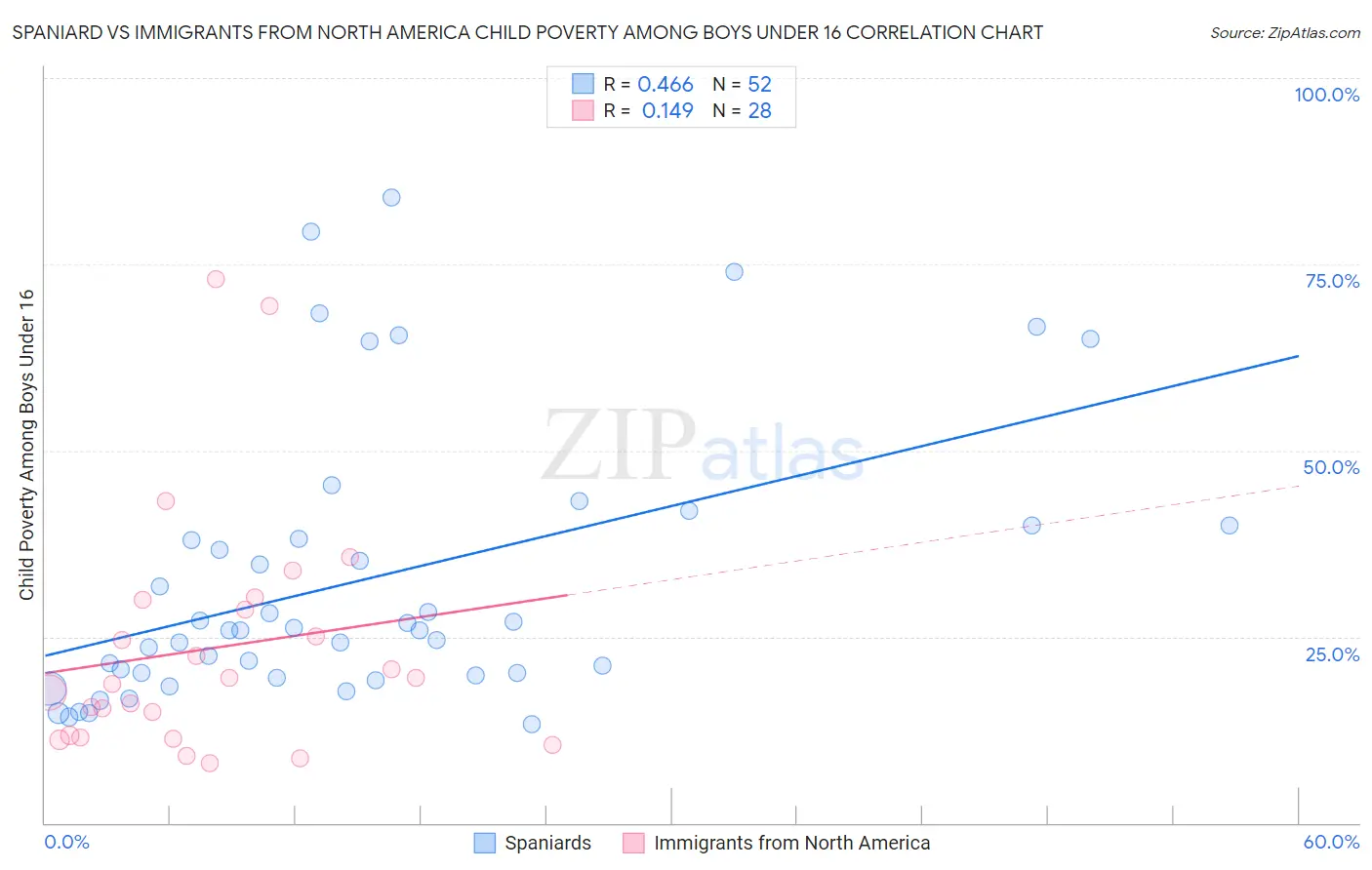 Spaniard vs Immigrants from North America Child Poverty Among Boys Under 16