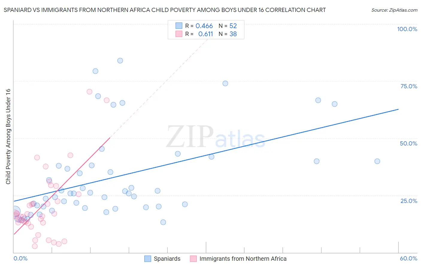 Spaniard vs Immigrants from Northern Africa Child Poverty Among Boys Under 16