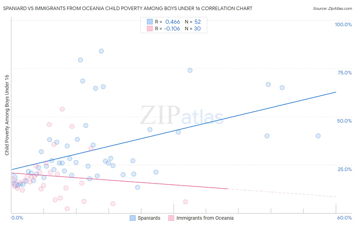 Spaniard vs Immigrants from Oceania Child Poverty Among Boys Under 16