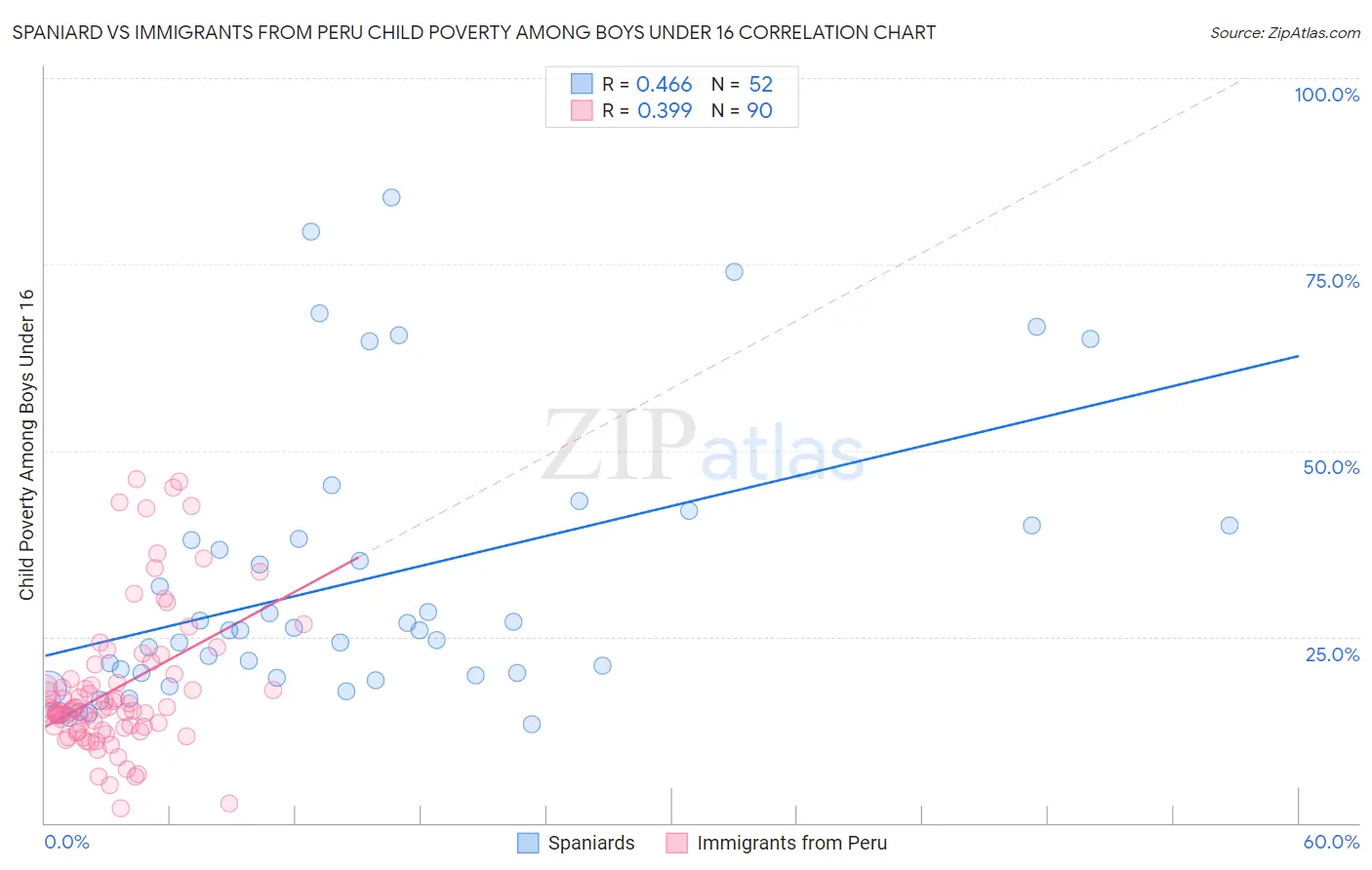 Spaniard vs Immigrants from Peru Child Poverty Among Boys Under 16