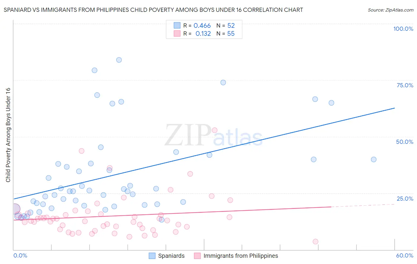 Spaniard vs Immigrants from Philippines Child Poverty Among Boys Under 16