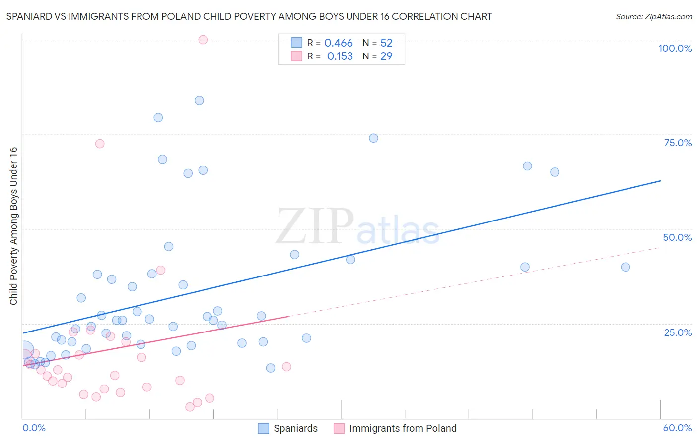 Spaniard vs Immigrants from Poland Child Poverty Among Boys Under 16