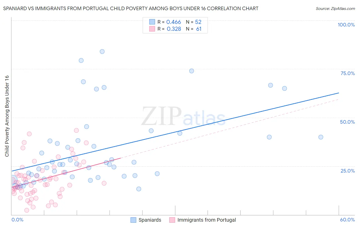 Spaniard vs Immigrants from Portugal Child Poverty Among Boys Under 16