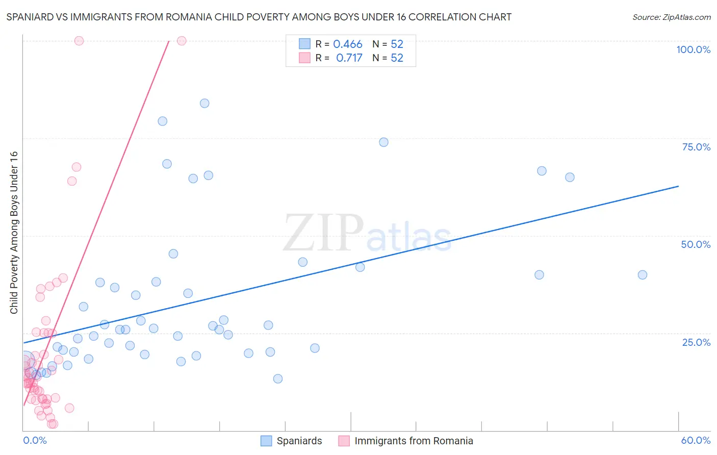 Spaniard vs Immigrants from Romania Child Poverty Among Boys Under 16