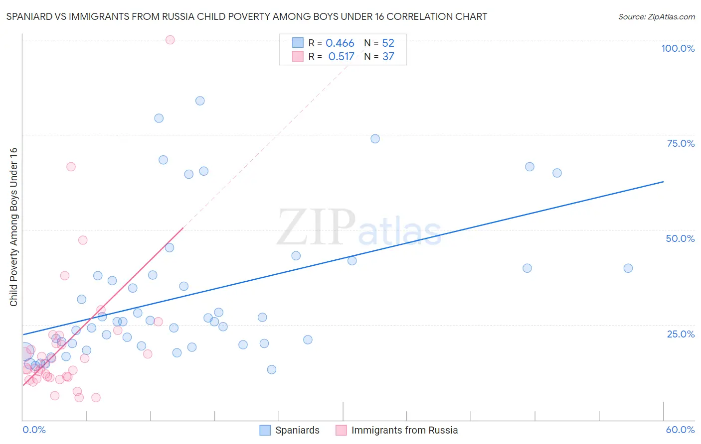 Spaniard vs Immigrants from Russia Child Poverty Among Boys Under 16