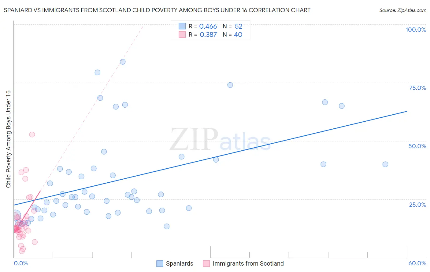 Spaniard vs Immigrants from Scotland Child Poverty Among Boys Under 16