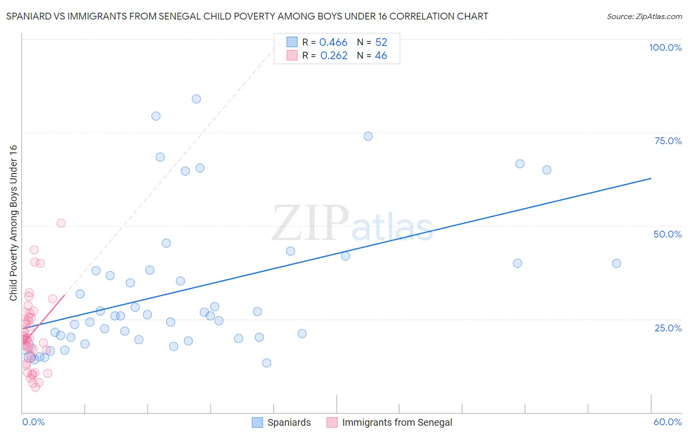 Spaniard vs Immigrants from Senegal Child Poverty Among Boys Under 16