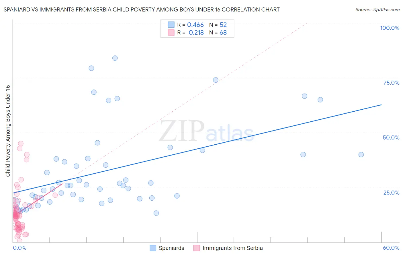 Spaniard vs Immigrants from Serbia Child Poverty Among Boys Under 16