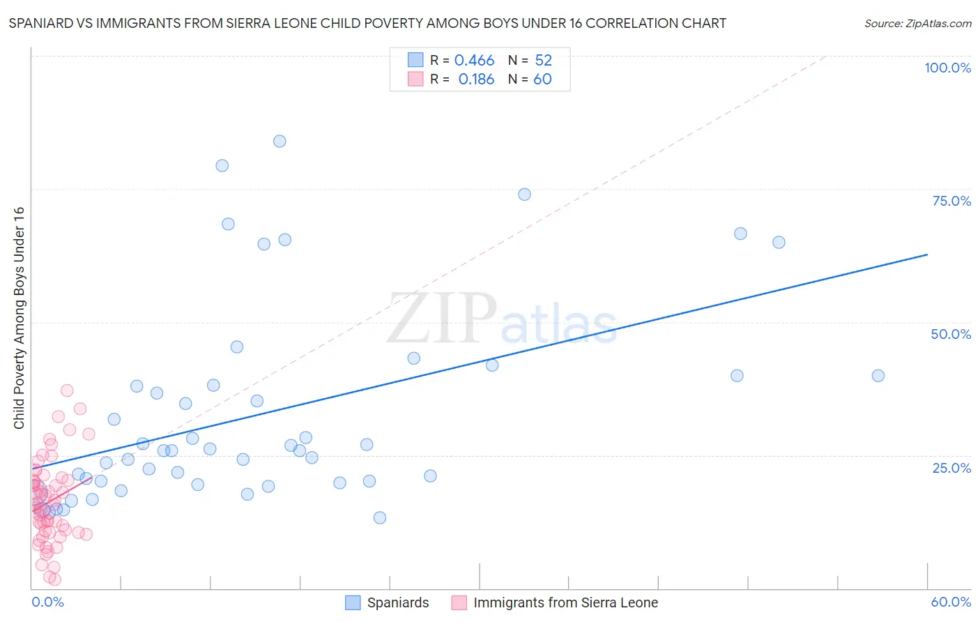 Spaniard vs Immigrants from Sierra Leone Child Poverty Among Boys Under 16