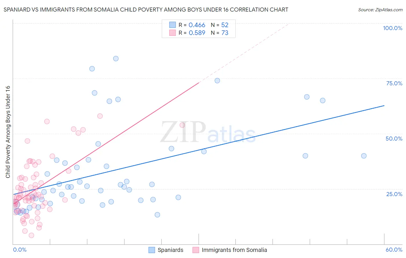 Spaniard vs Immigrants from Somalia Child Poverty Among Boys Under 16