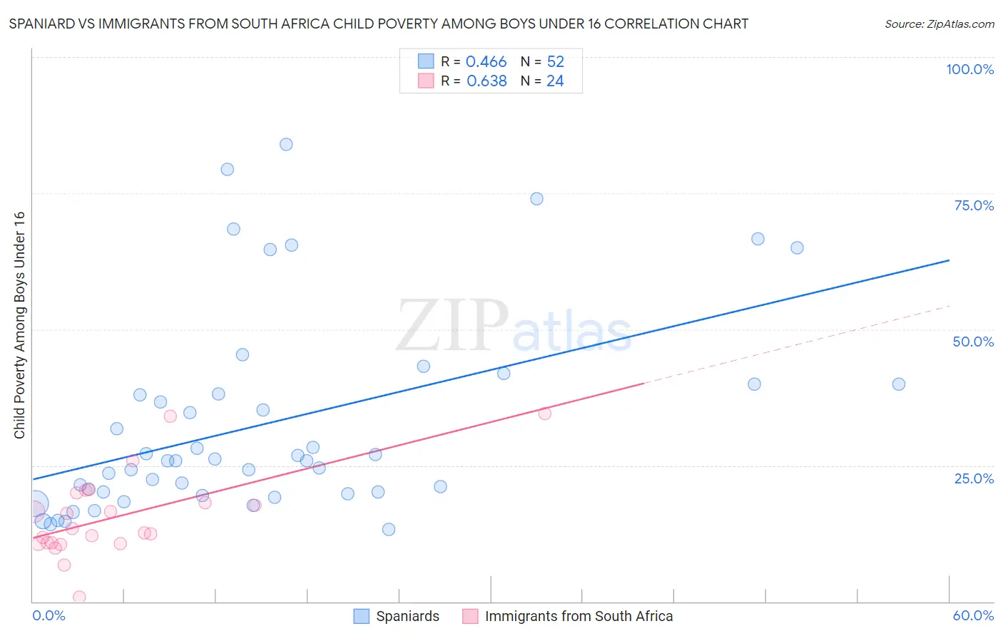 Spaniard vs Immigrants from South Africa Child Poverty Among Boys Under 16