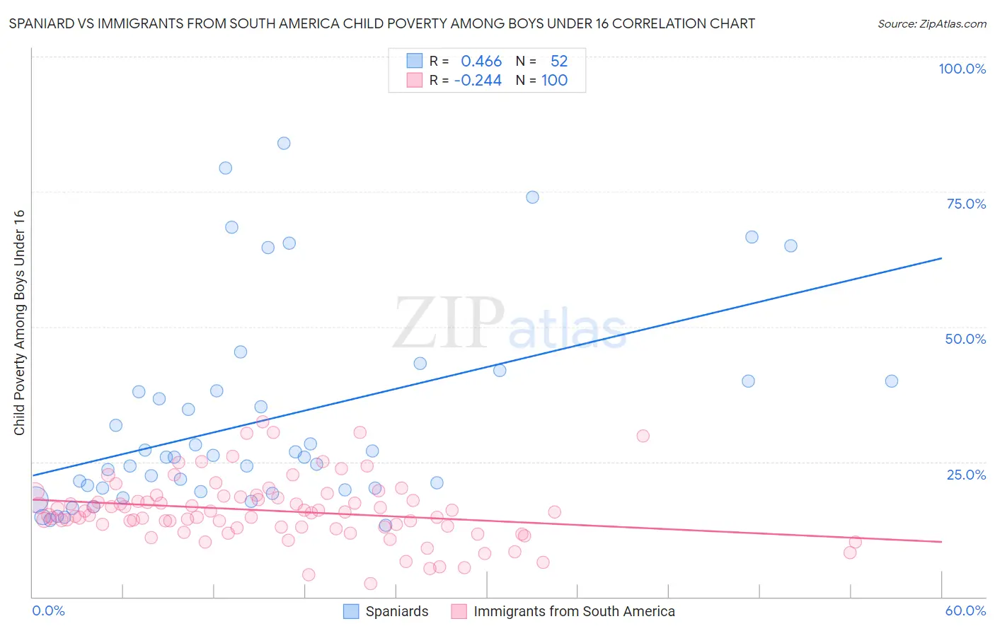 Spaniard vs Immigrants from South America Child Poverty Among Boys Under 16