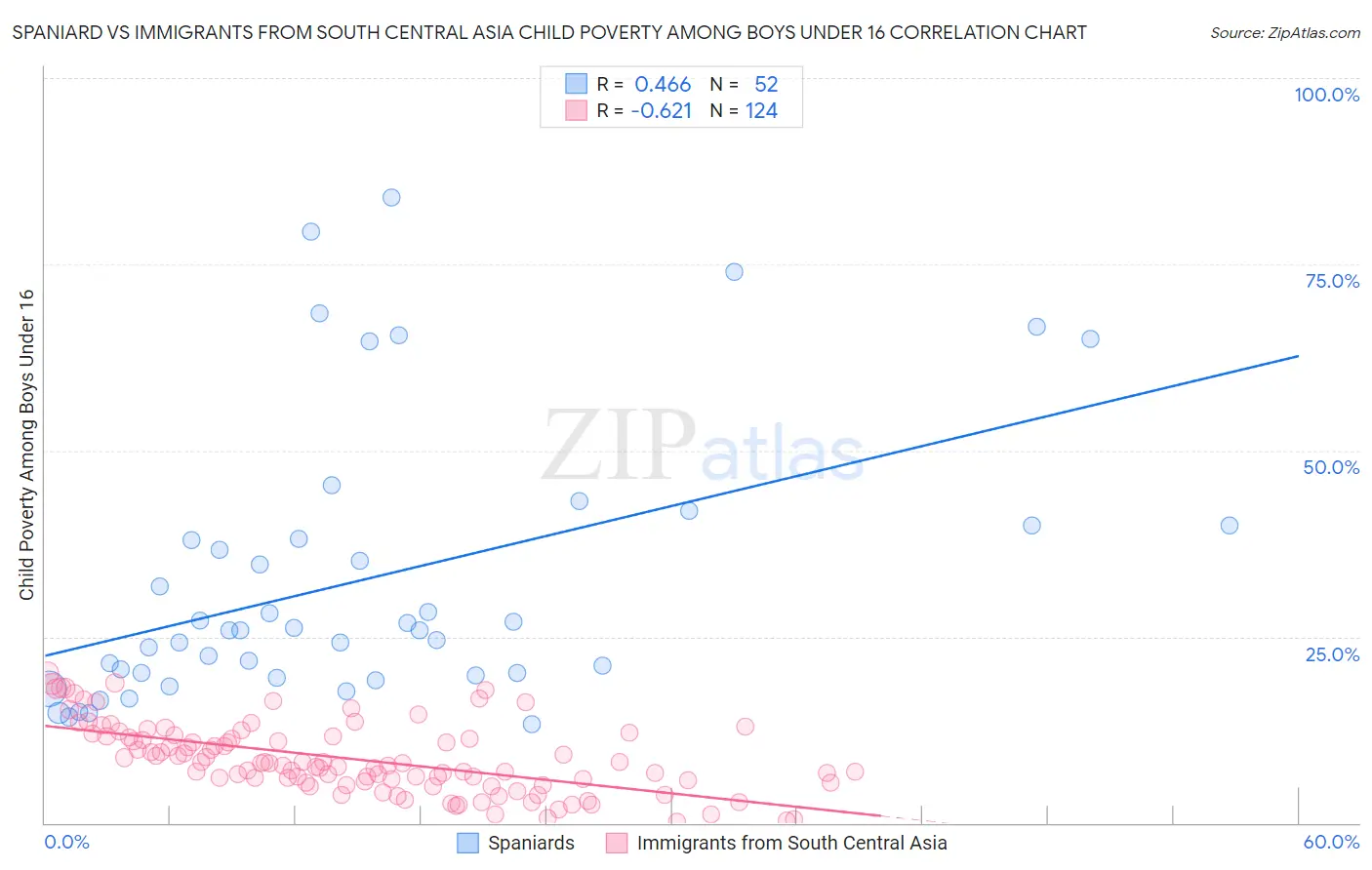 Spaniard vs Immigrants from South Central Asia Child Poverty Among Boys Under 16