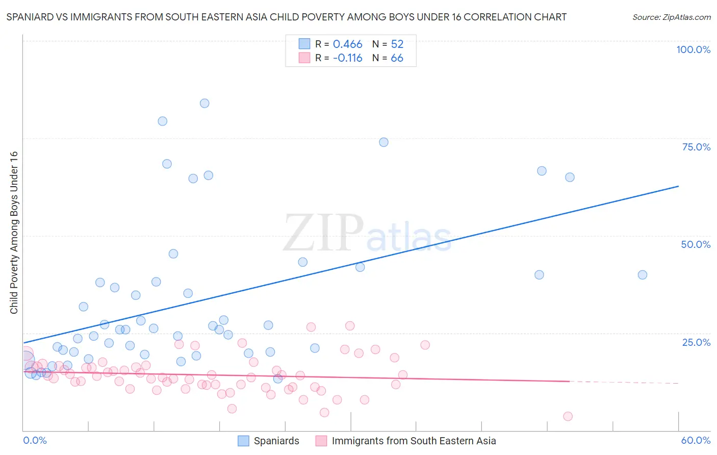 Spaniard vs Immigrants from South Eastern Asia Child Poverty Among Boys Under 16