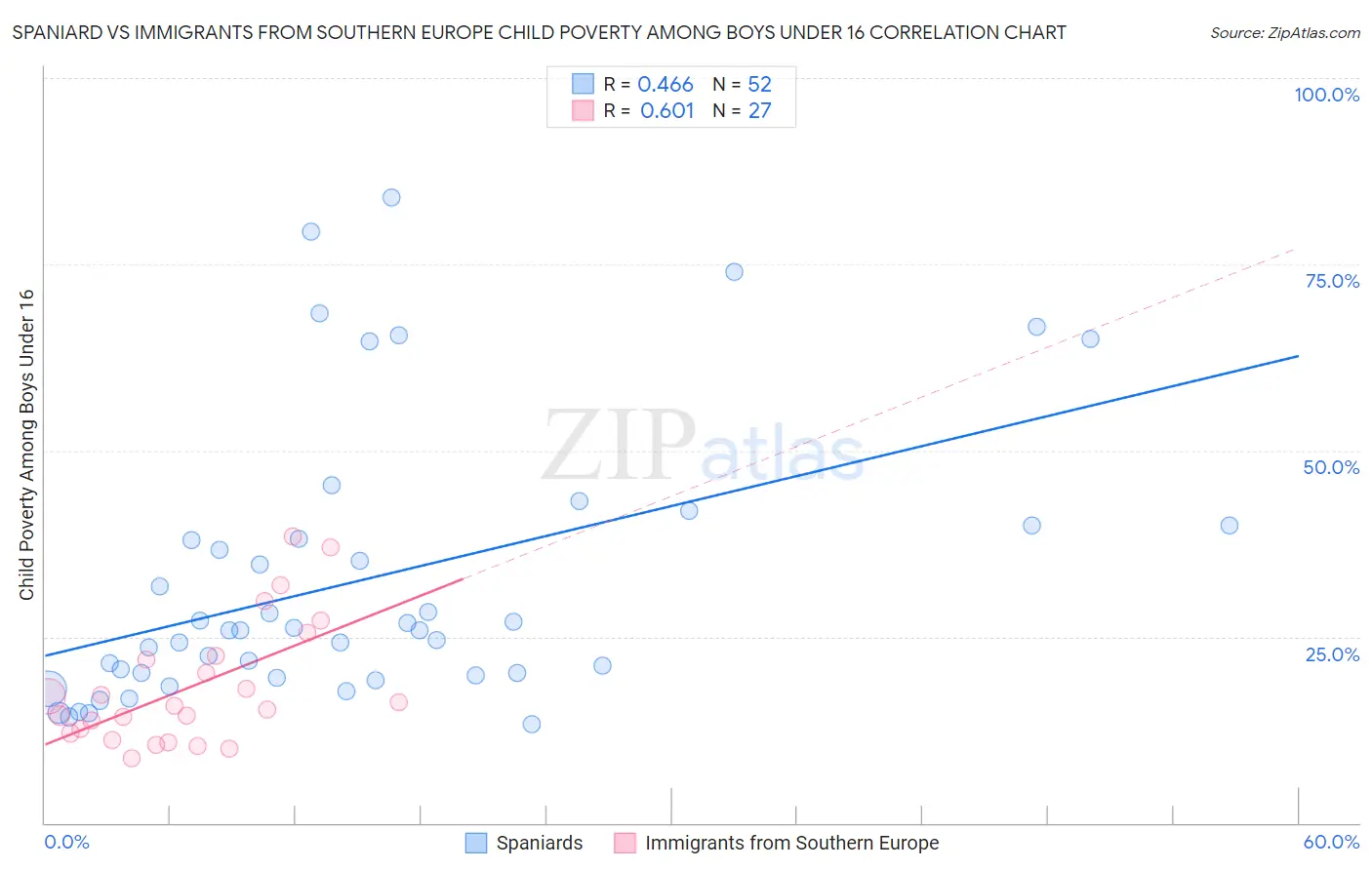 Spaniard vs Immigrants from Southern Europe Child Poverty Among Boys Under 16