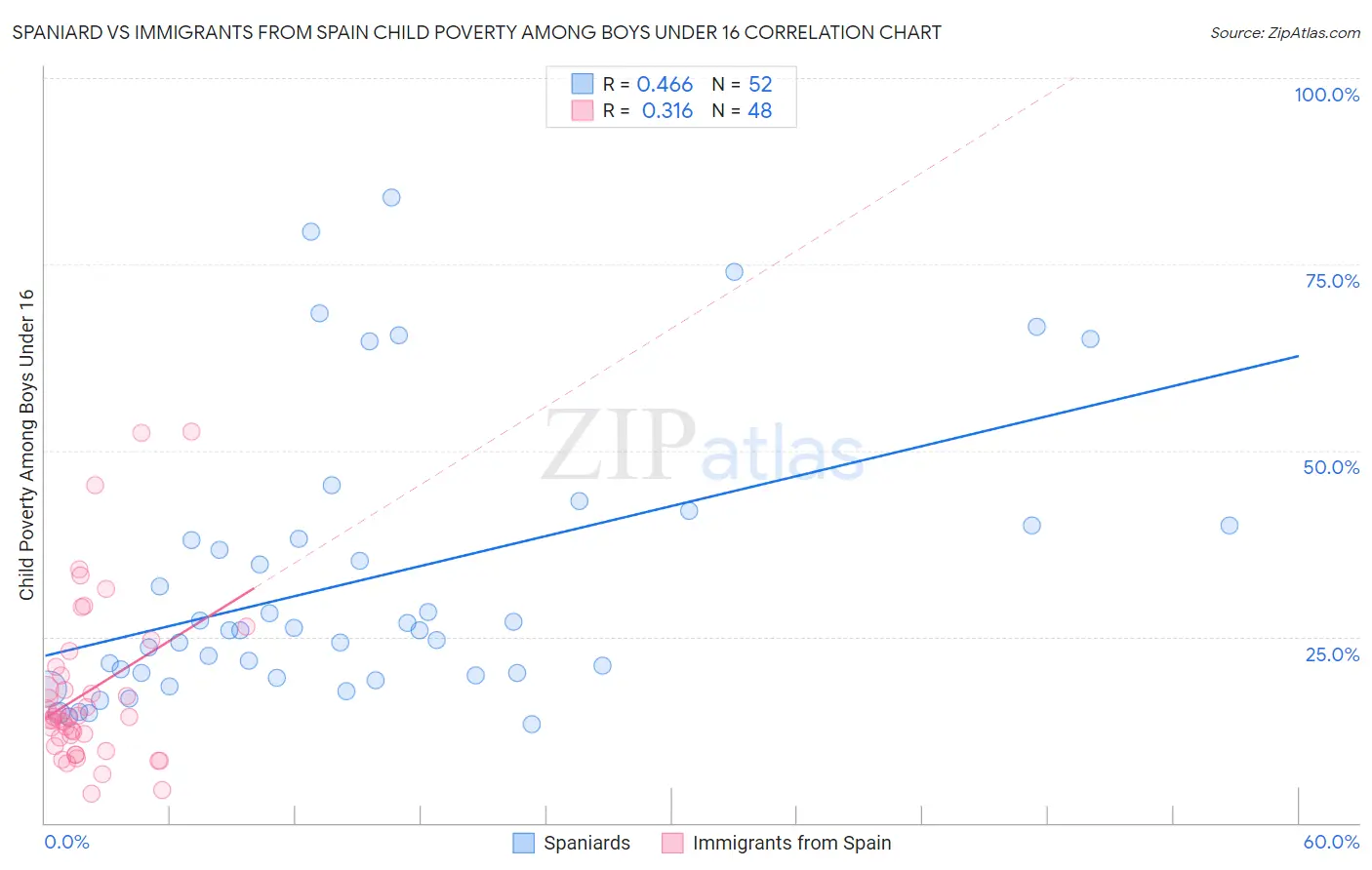 Spaniard vs Immigrants from Spain Child Poverty Among Boys Under 16