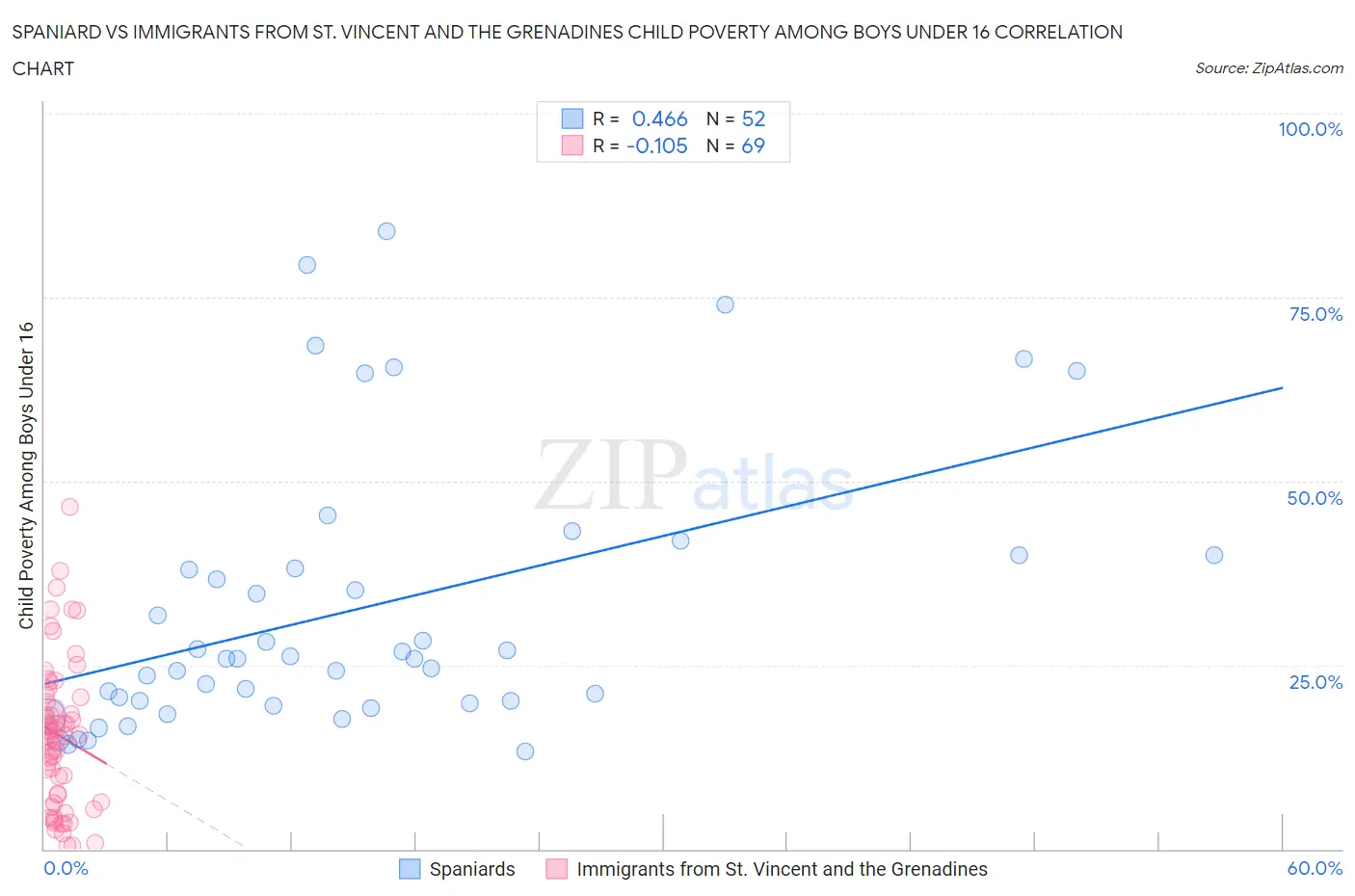 Spaniard vs Immigrants from St. Vincent and the Grenadines Child Poverty Among Boys Under 16