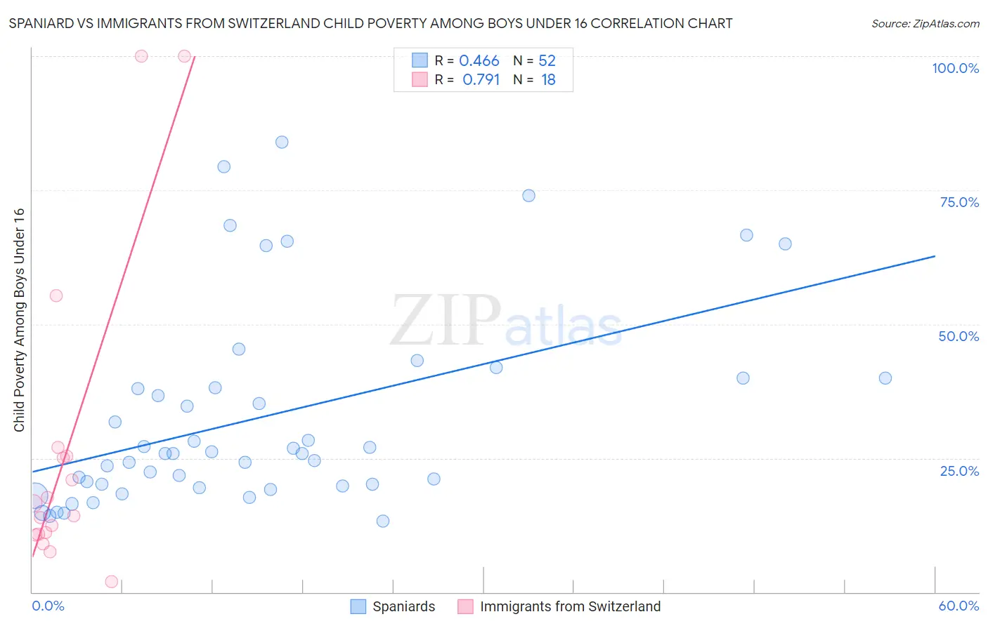 Spaniard vs Immigrants from Switzerland Child Poverty Among Boys Under 16