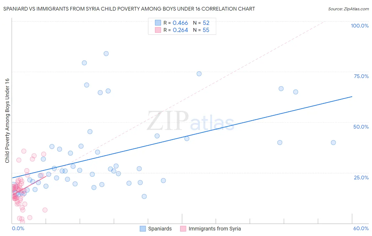 Spaniard vs Immigrants from Syria Child Poverty Among Boys Under 16