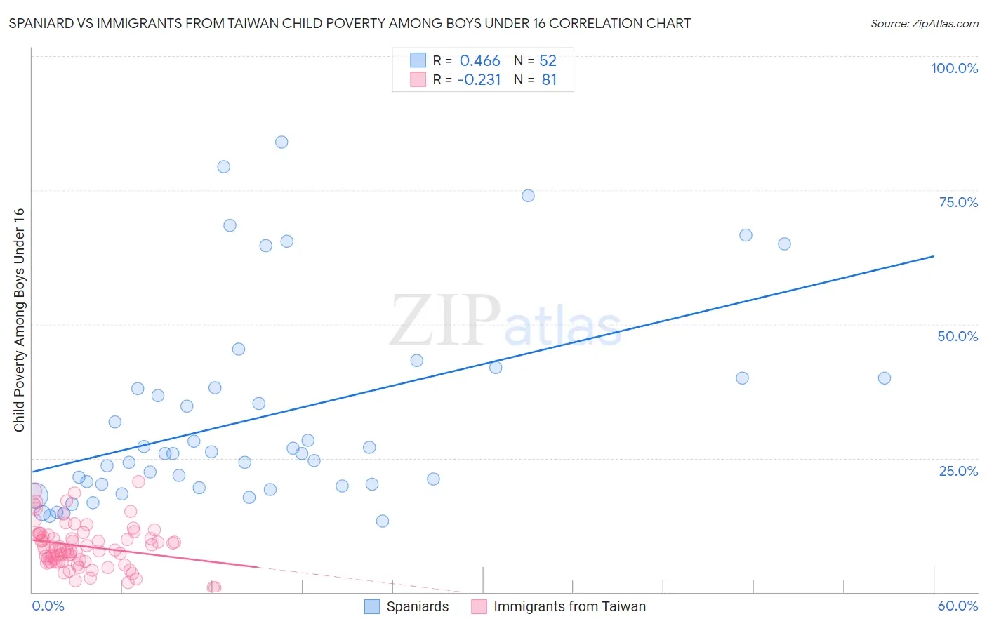 Spaniard vs Immigrants from Taiwan Child Poverty Among Boys Under 16