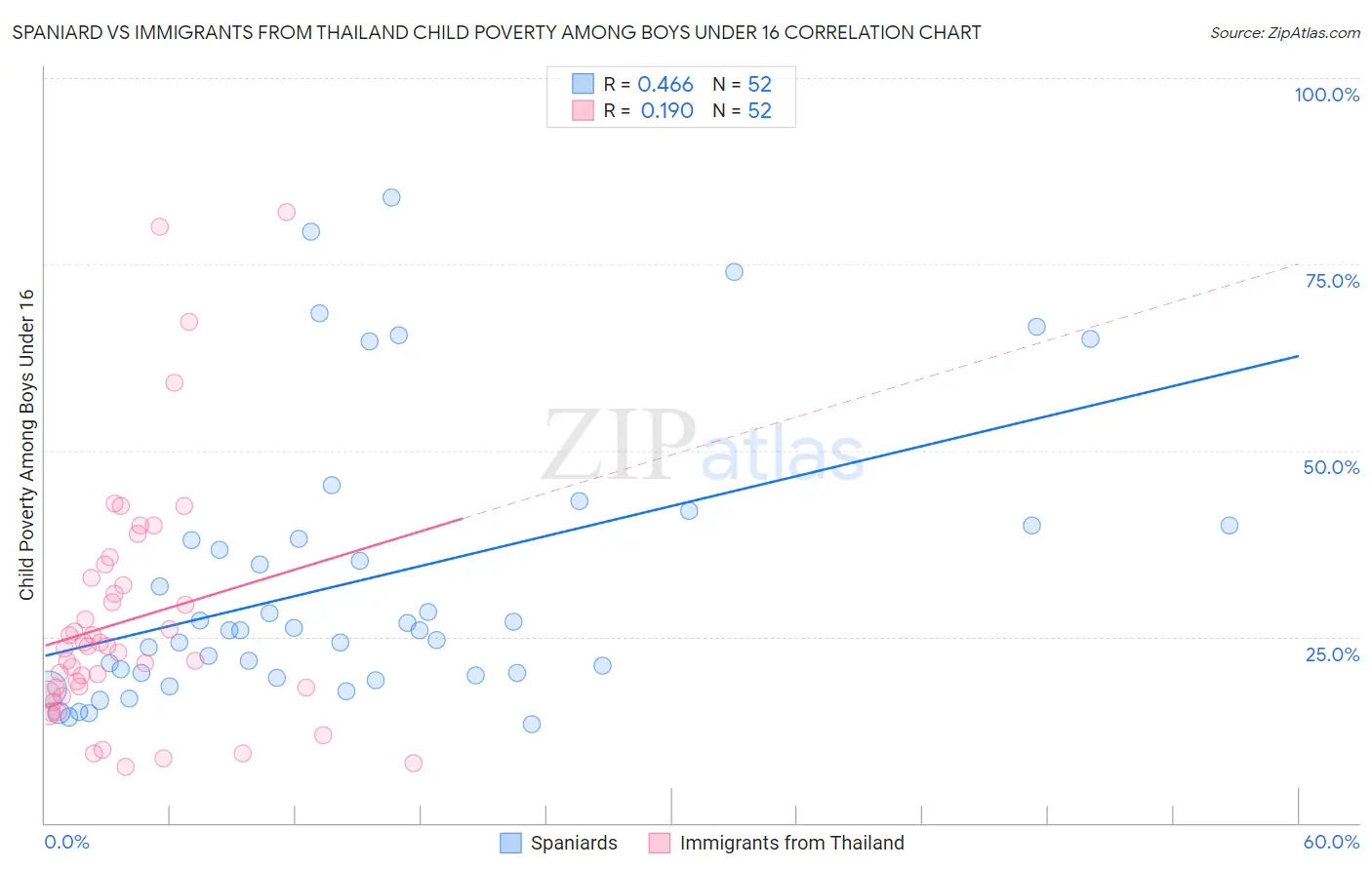 Spaniard vs Immigrants from Thailand Child Poverty Among Boys Under 16