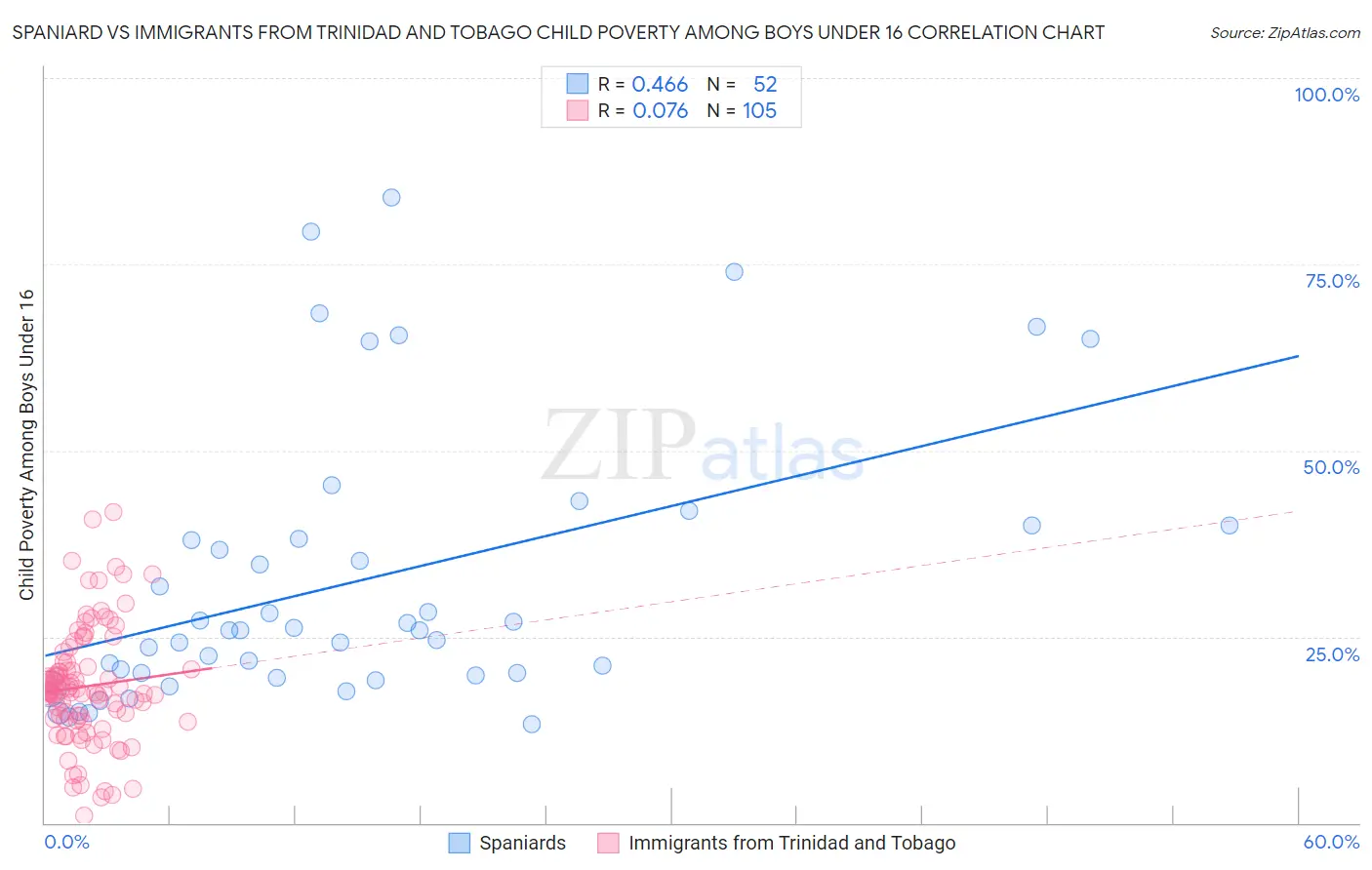 Spaniard vs Immigrants from Trinidad and Tobago Child Poverty Among Boys Under 16