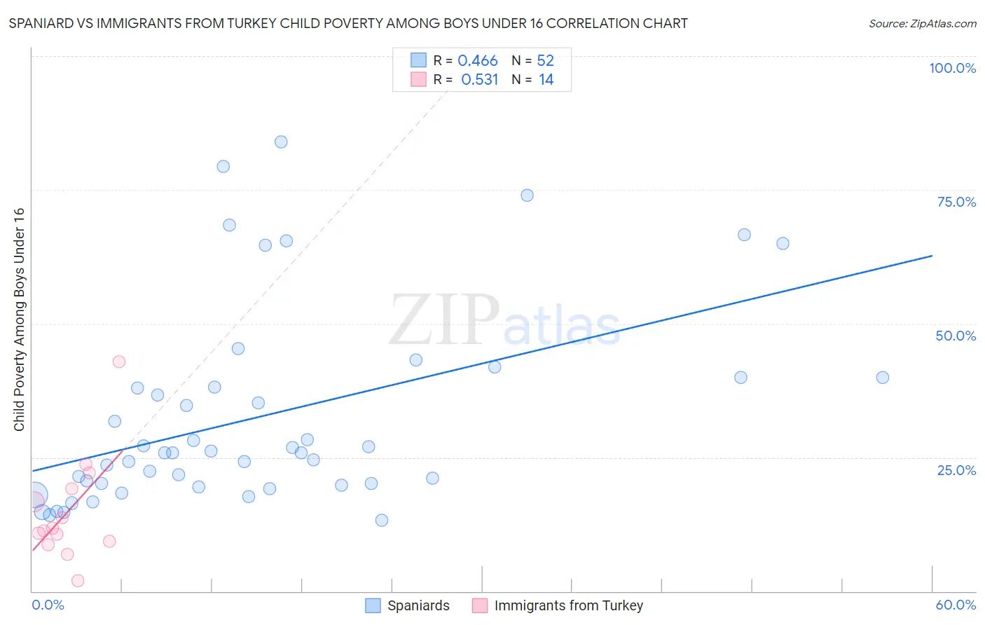 Spaniard vs Immigrants from Turkey Child Poverty Among Boys Under 16