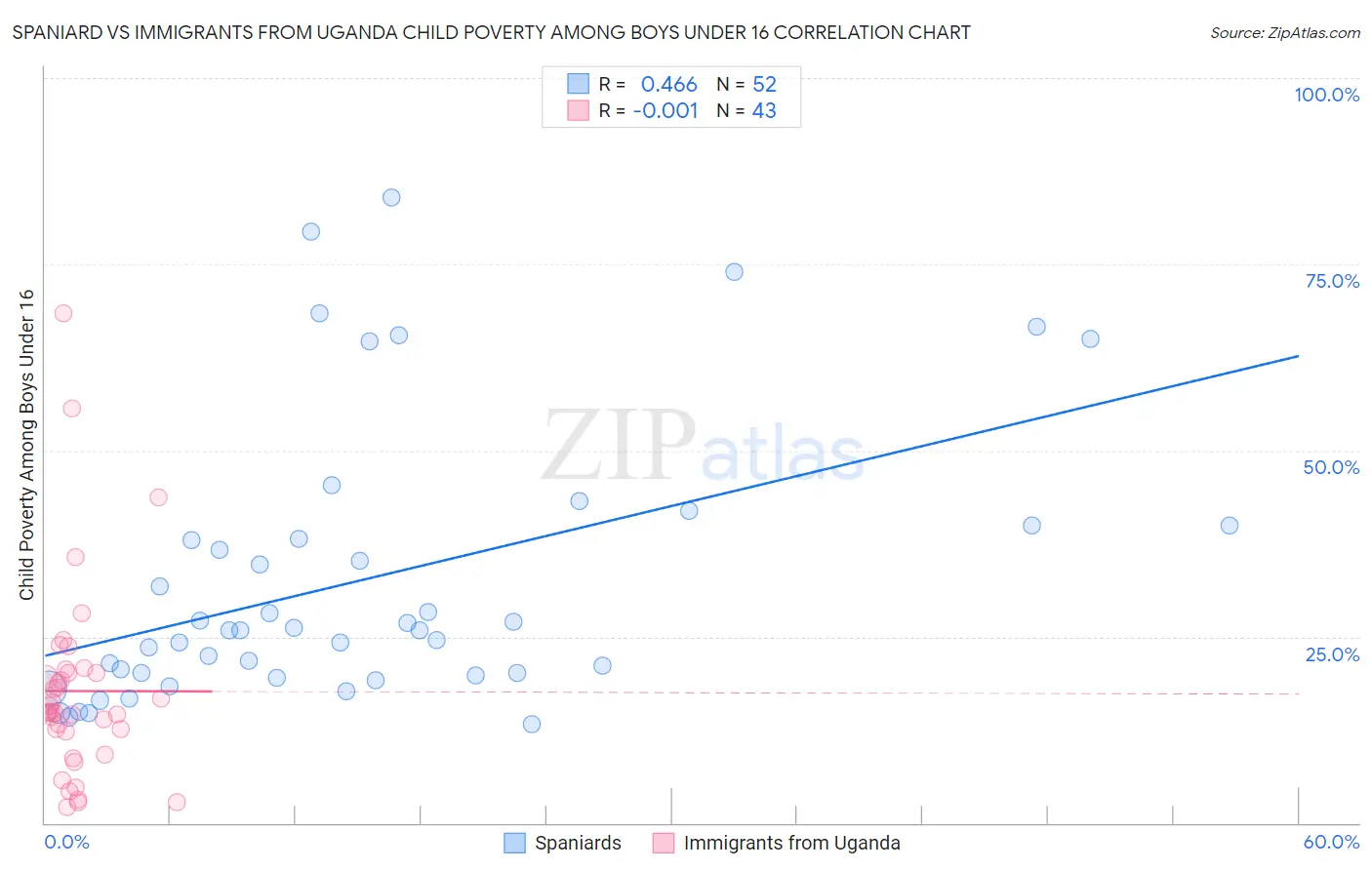 Spaniard vs Immigrants from Uganda Child Poverty Among Boys Under 16