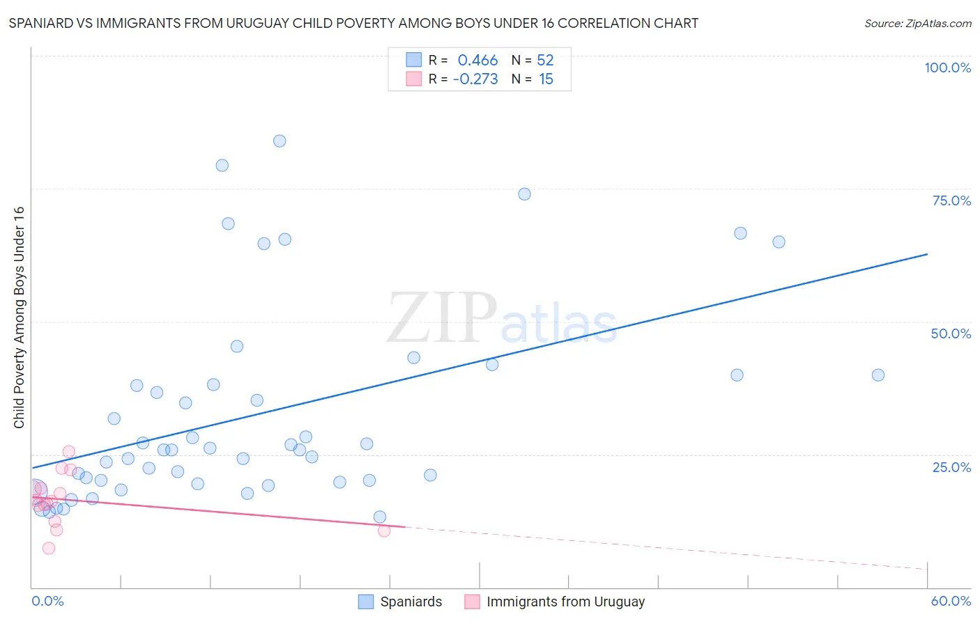 Spaniard vs Immigrants from Uruguay Child Poverty Among Boys Under 16