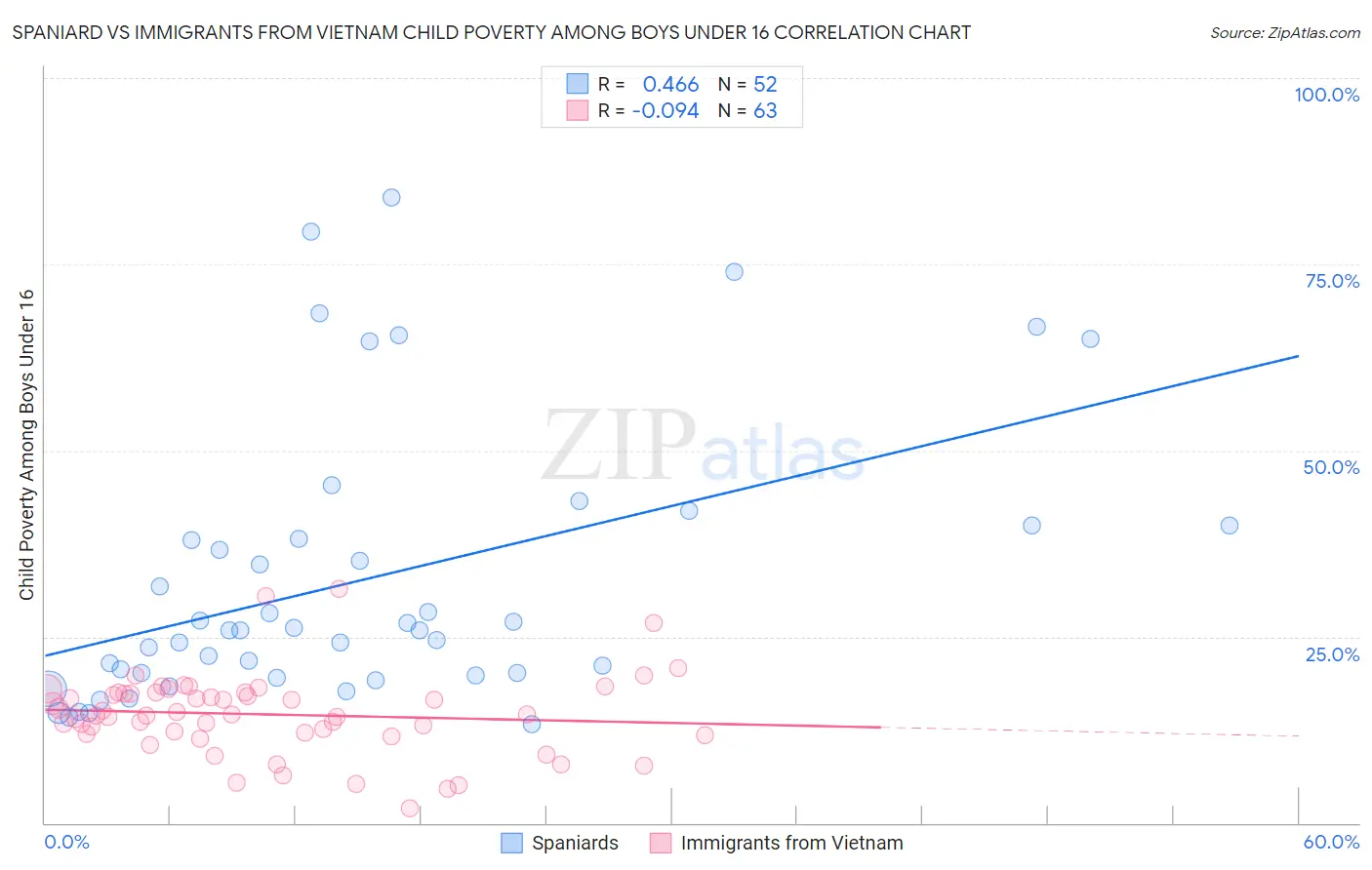 Spaniard vs Immigrants from Vietnam Child Poverty Among Boys Under 16