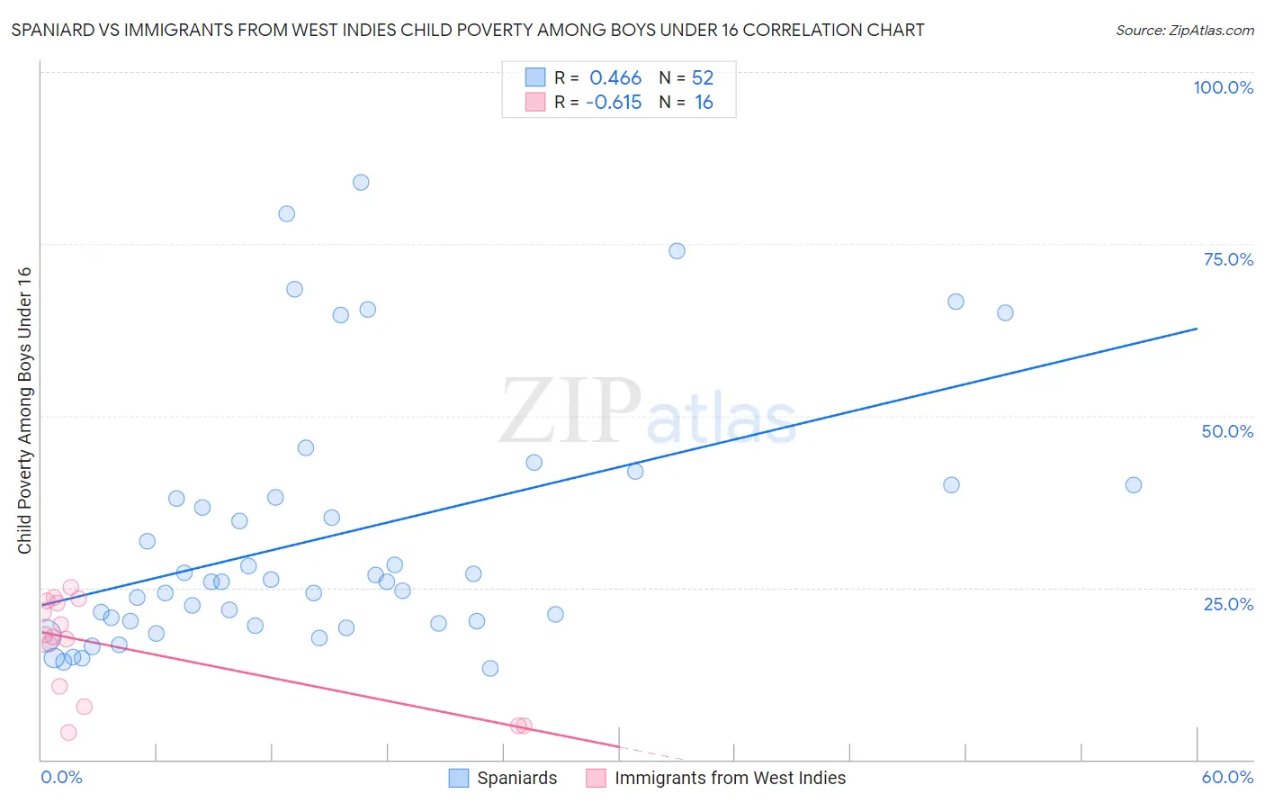 Spaniard vs Immigrants from West Indies Child Poverty Among Boys Under 16