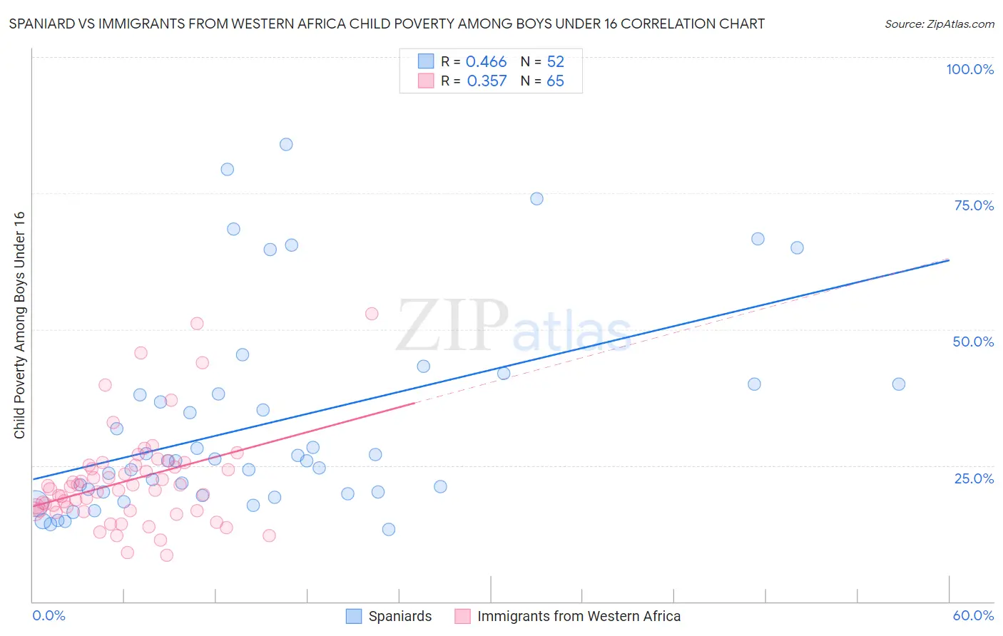 Spaniard vs Immigrants from Western Africa Child Poverty Among Boys Under 16
