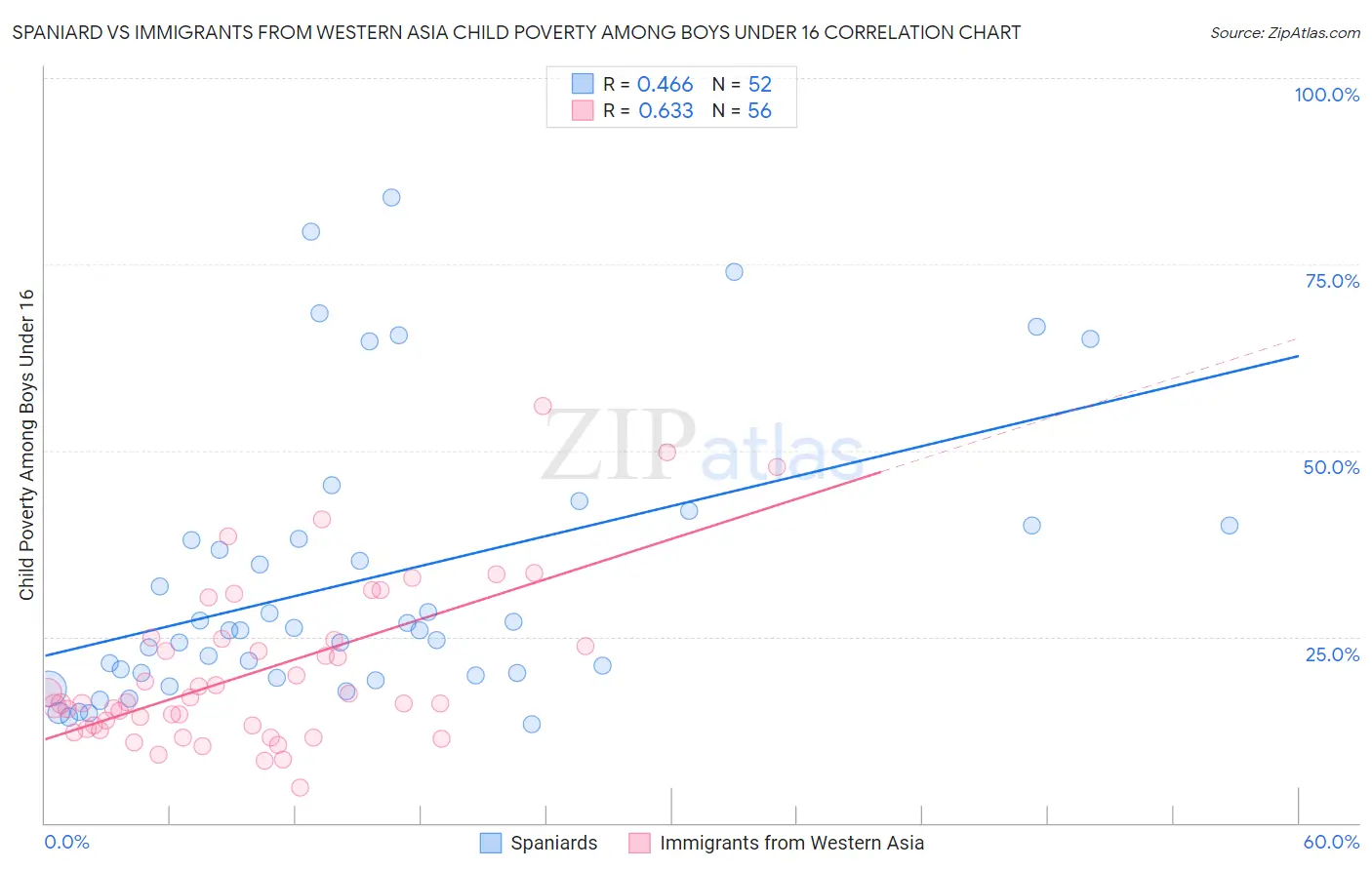 Spaniard vs Immigrants from Western Asia Child Poverty Among Boys Under 16