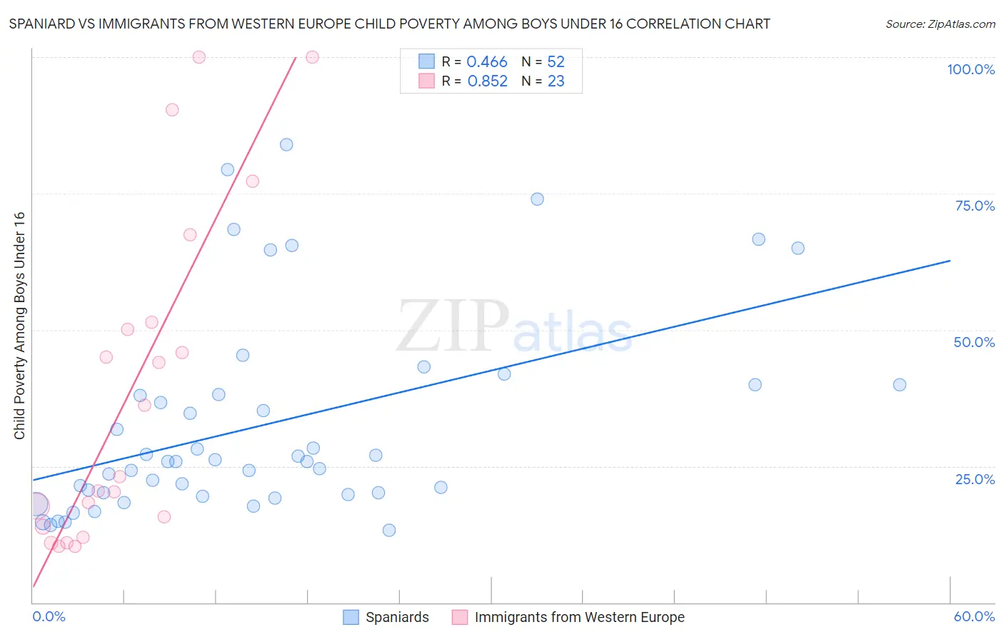Spaniard vs Immigrants from Western Europe Child Poverty Among Boys Under 16