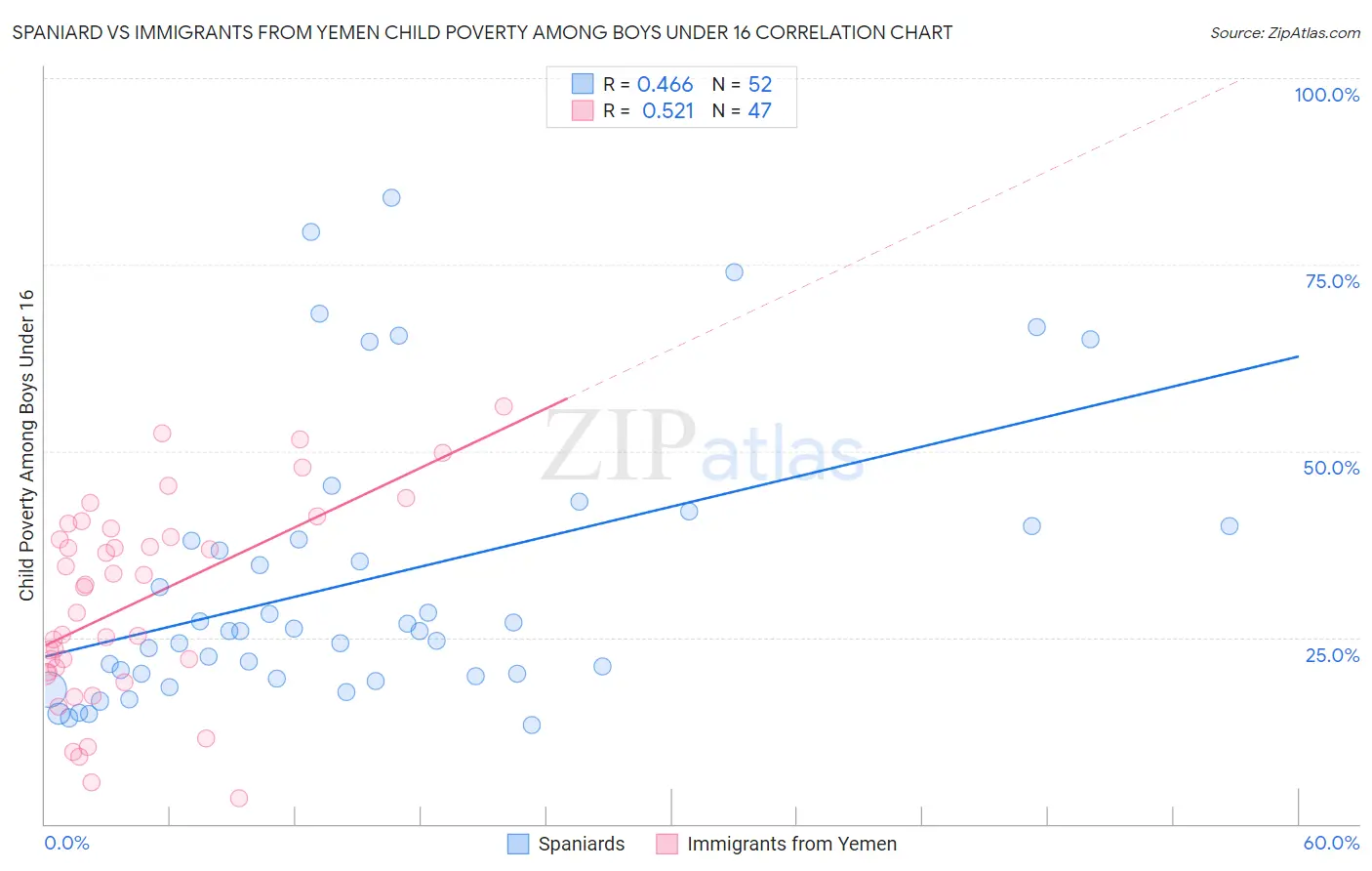 Spaniard vs Immigrants from Yemen Child Poverty Among Boys Under 16