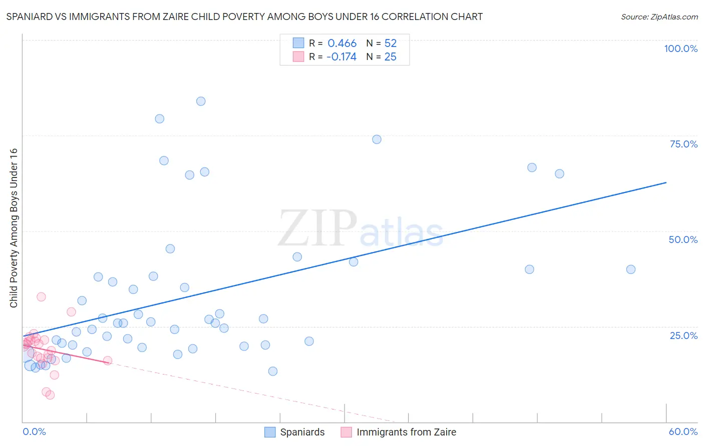 Spaniard vs Immigrants from Zaire Child Poverty Among Boys Under 16