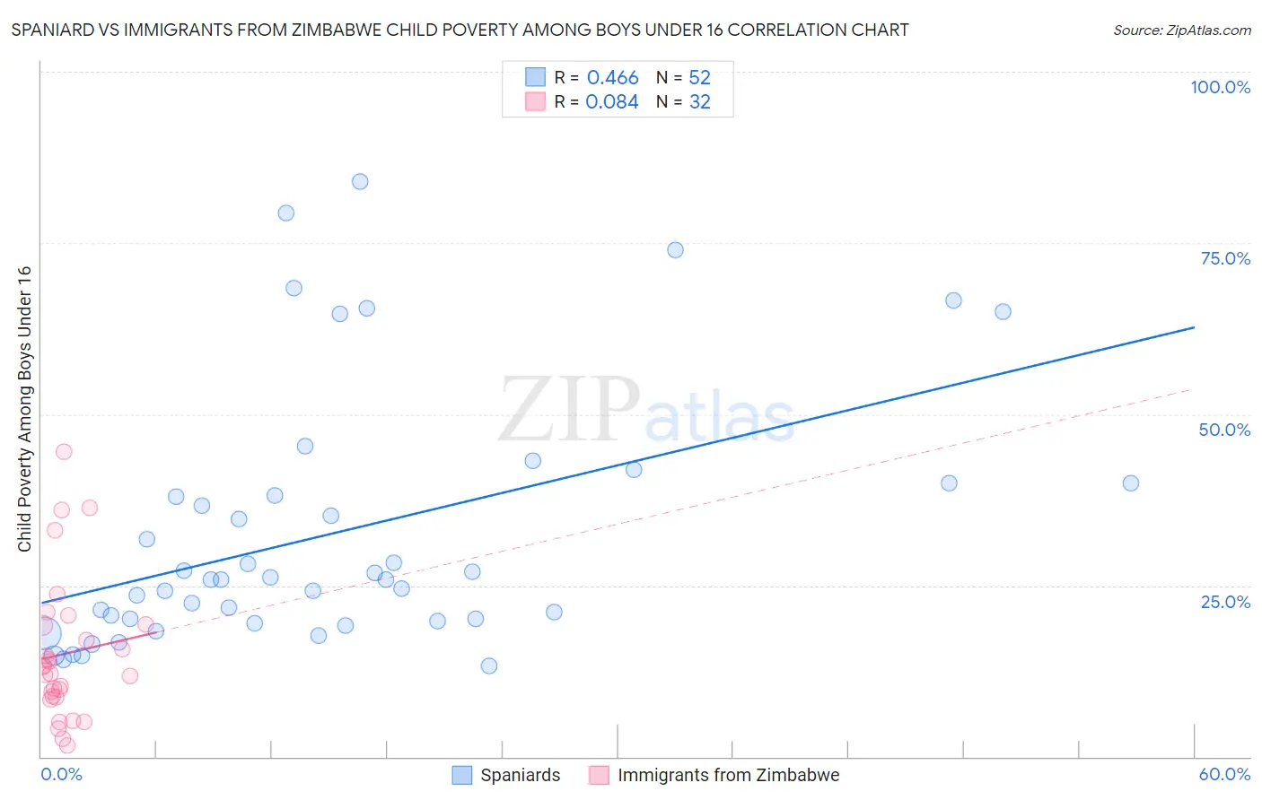 Spaniard vs Immigrants from Zimbabwe Child Poverty Among Boys Under 16