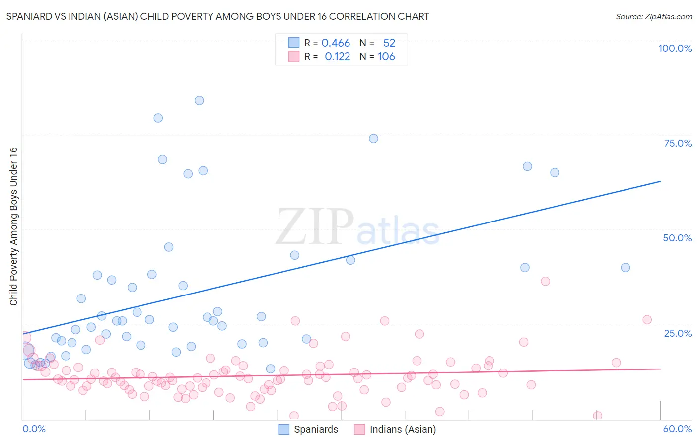 Spaniard vs Indian (Asian) Child Poverty Among Boys Under 16