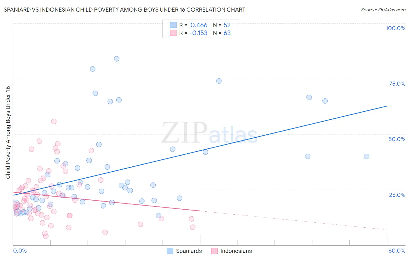 Spaniard vs Indonesian Child Poverty Among Boys Under 16