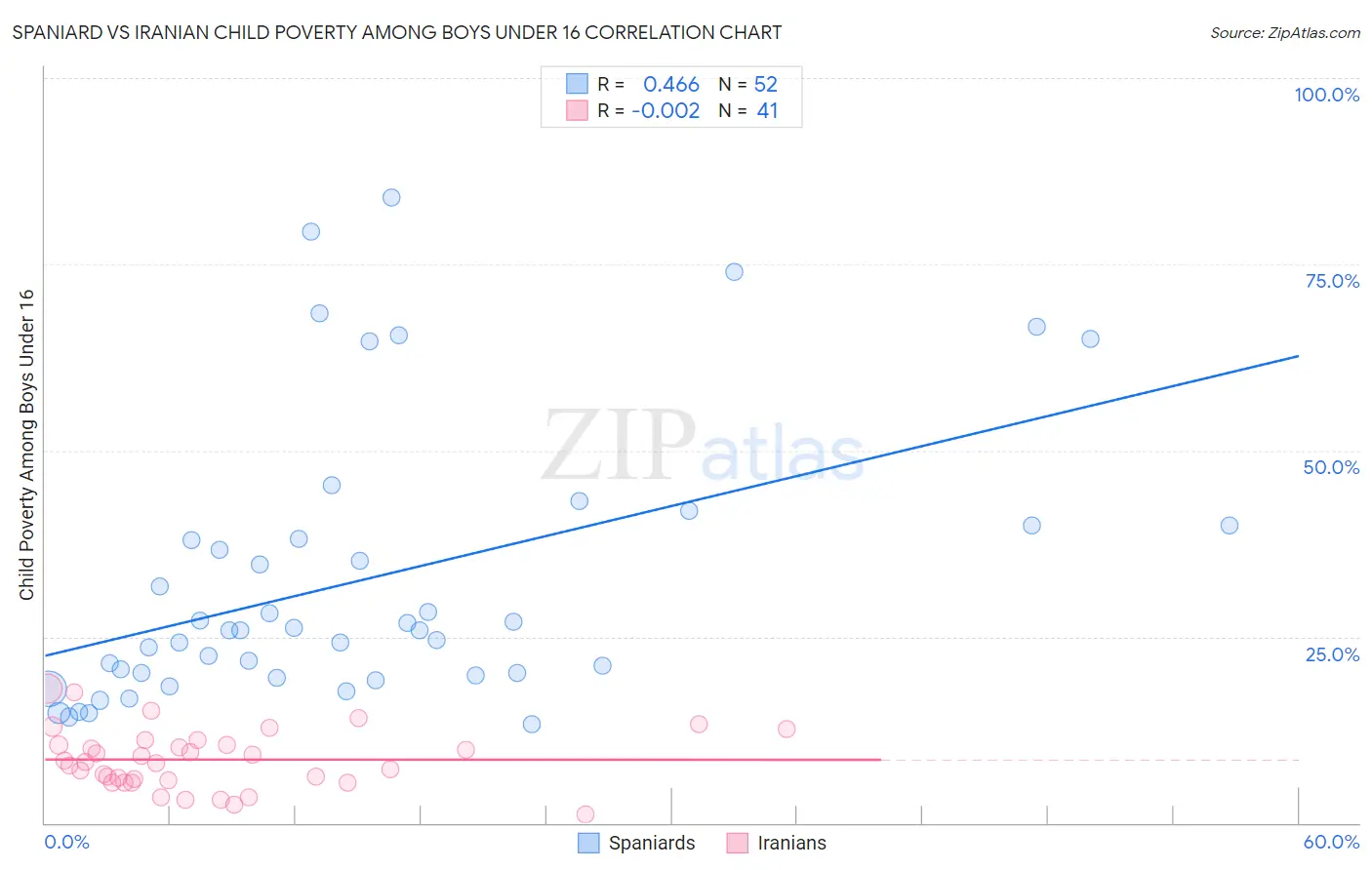 Spaniard vs Iranian Child Poverty Among Boys Under 16