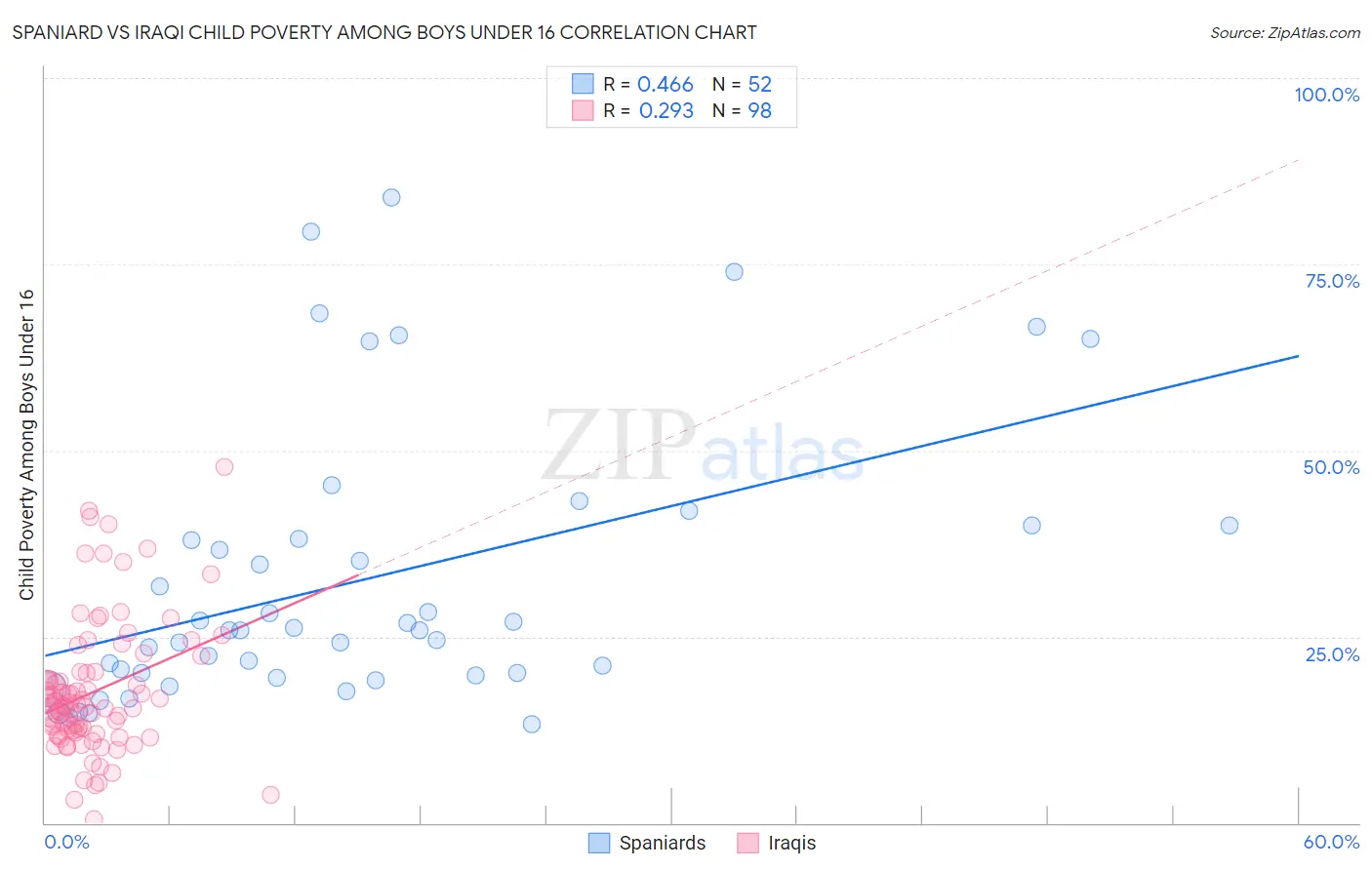 Spaniard vs Iraqi Child Poverty Among Boys Under 16