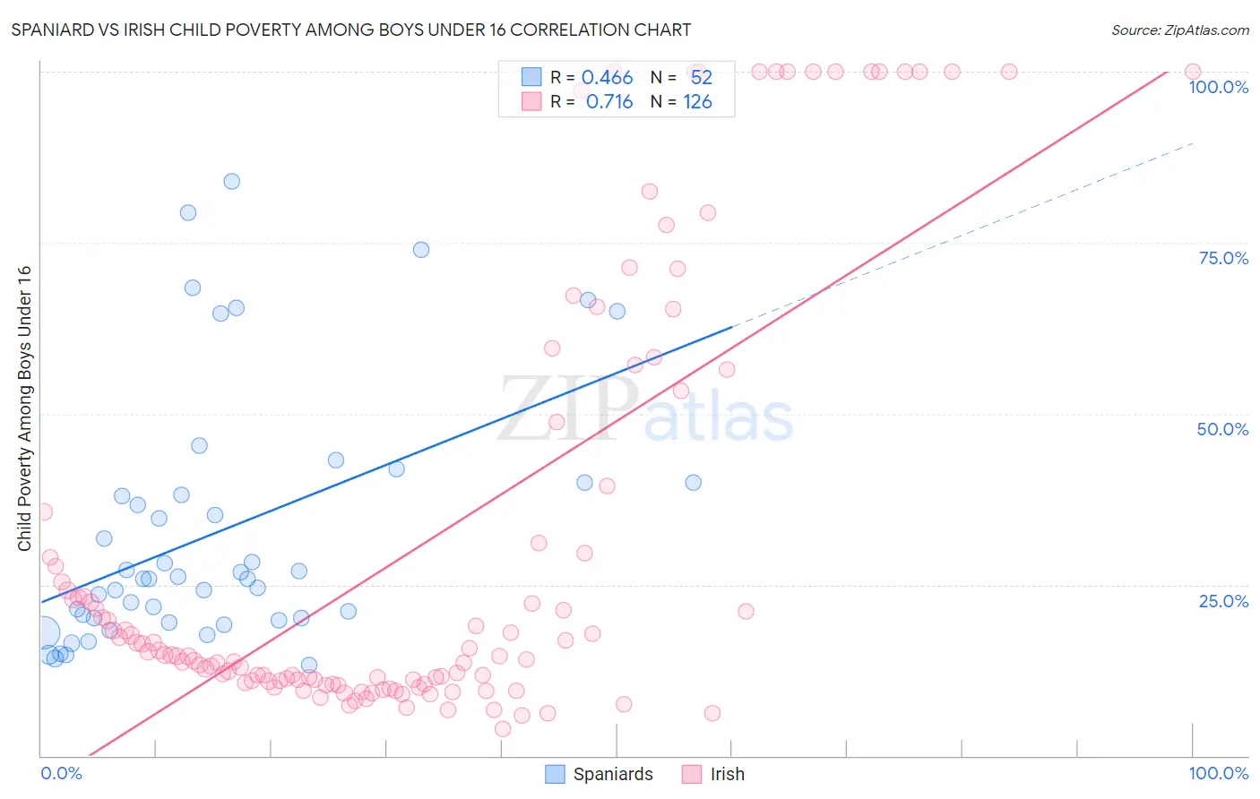 Spaniard vs Irish Child Poverty Among Boys Under 16